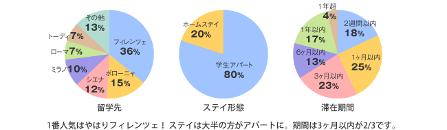 統計グラフ